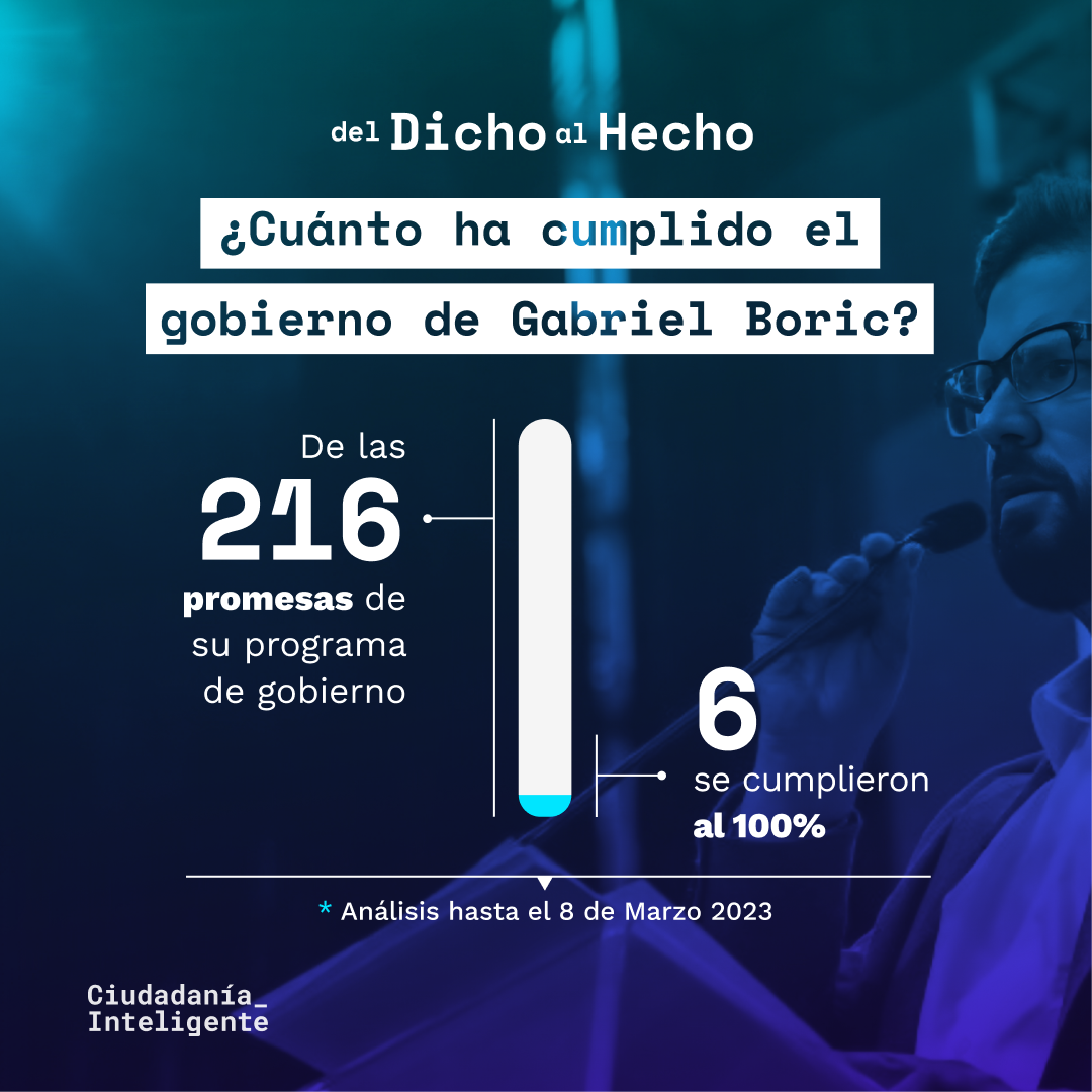 Visualización sobre el cumplimiento de las promesas del gobierno de Gabriel Boric