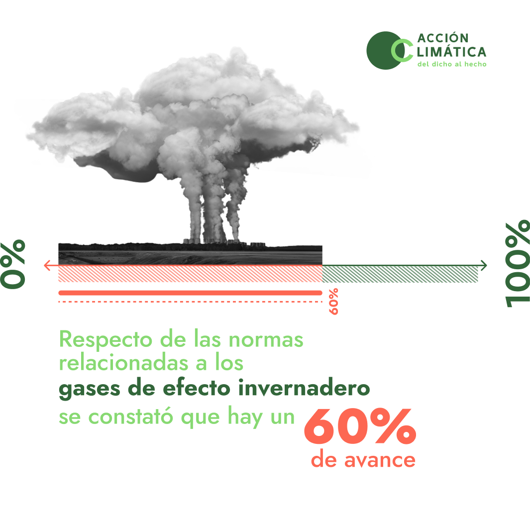 Visualización de datos sobre el avance en el cumplimiento de normas vinculadas a los gases de efecto invernadero